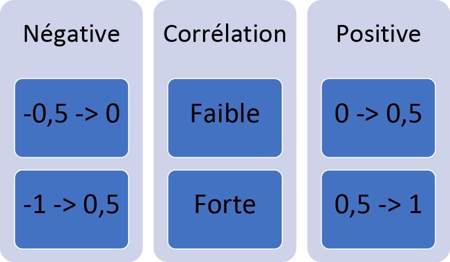 Utilisation du coefficient de corrélation