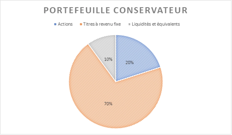 Investisseur conservateur ou agressif