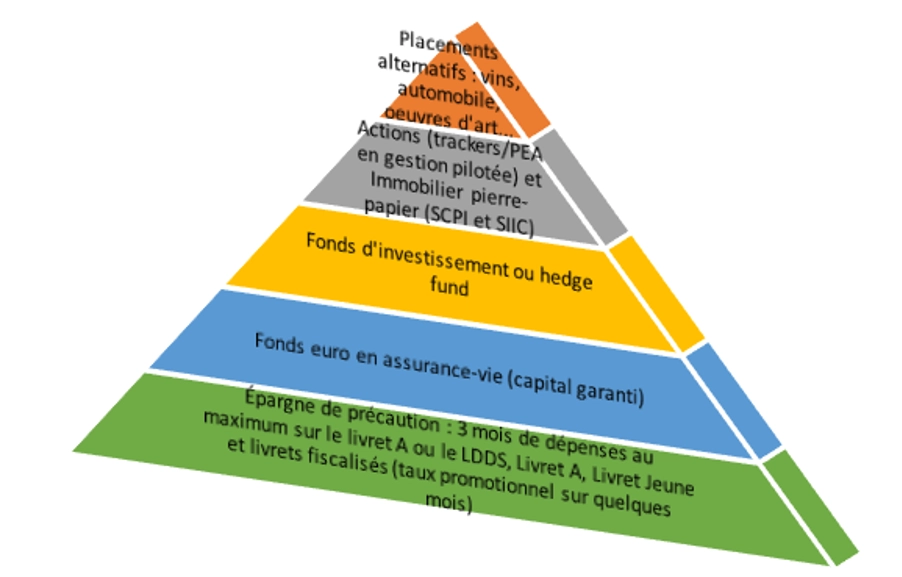 La pyramide des placements